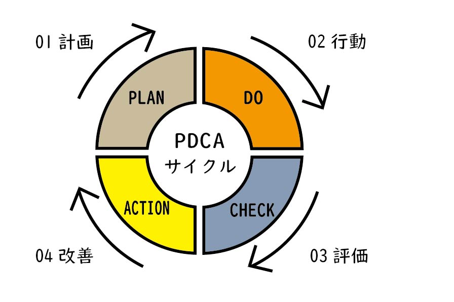 健康経営のPDCAとは